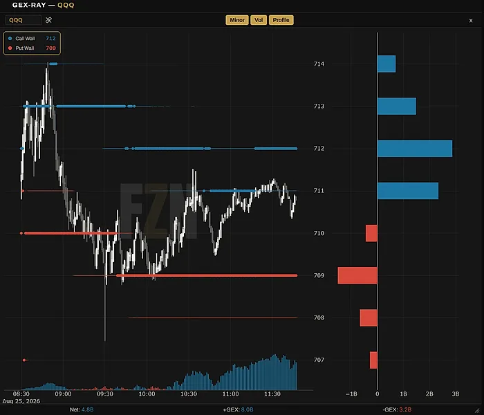 GEX-Ray: a price chart with potential support and resistance levels mapped alongside it.
